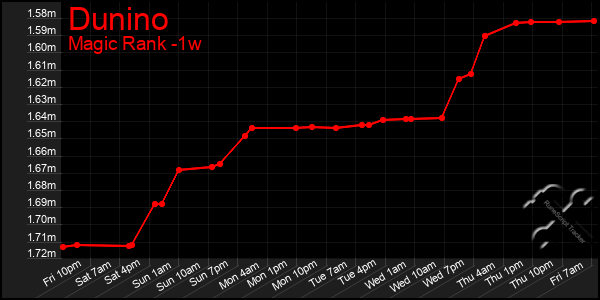 Last 7 Days Graph of Dunino