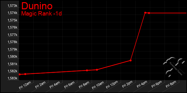 Last 24 Hours Graph of Dunino