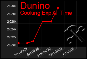 Total Graph of Dunino