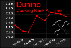 Total Graph of Dunino
