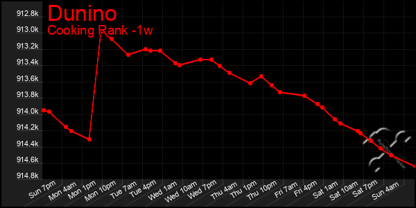 Last 7 Days Graph of Dunino