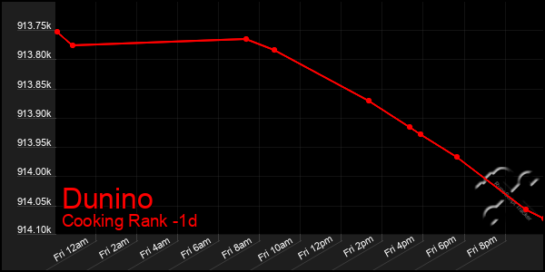 Last 24 Hours Graph of Dunino
