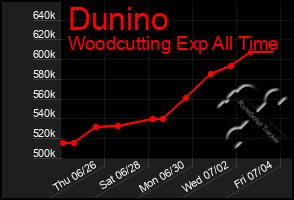 Total Graph of Dunino