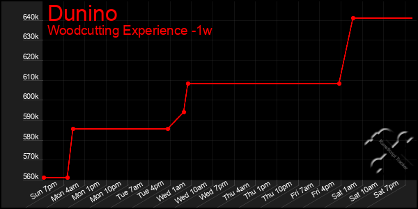 Last 7 Days Graph of Dunino