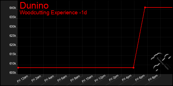 Last 24 Hours Graph of Dunino