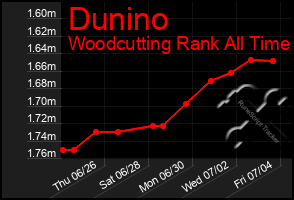 Total Graph of Dunino