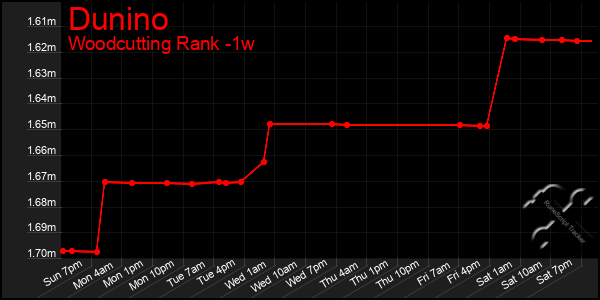 Last 7 Days Graph of Dunino