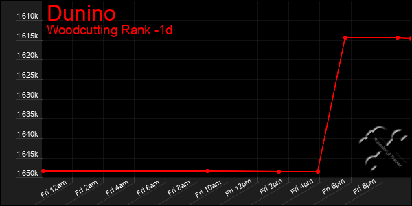 Last 24 Hours Graph of Dunino