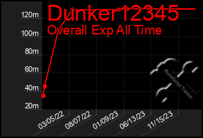 Total Graph of Dunker12345