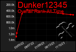 Total Graph of Dunker12345