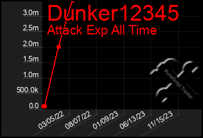 Total Graph of Dunker12345