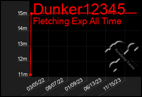 Total Graph of Dunker12345