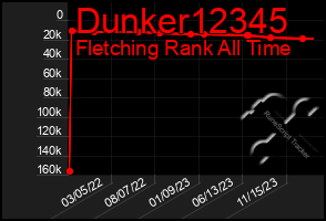 Total Graph of Dunker12345