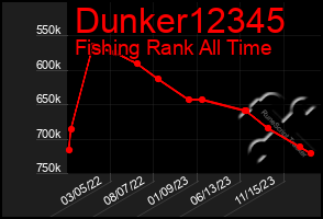 Total Graph of Dunker12345