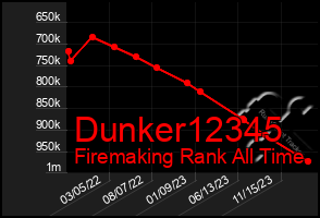 Total Graph of Dunker12345