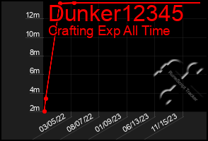 Total Graph of Dunker12345