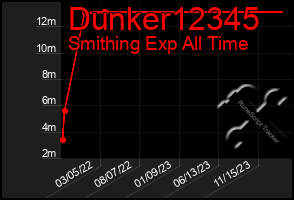 Total Graph of Dunker12345