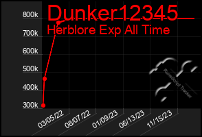 Total Graph of Dunker12345