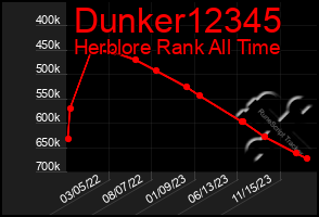 Total Graph of Dunker12345