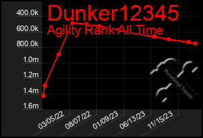 Total Graph of Dunker12345