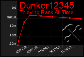 Total Graph of Dunker12345