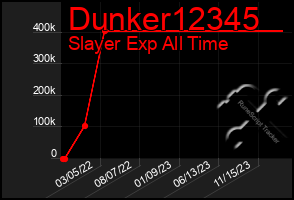 Total Graph of Dunker12345