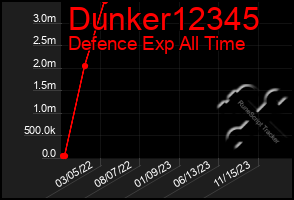 Total Graph of Dunker12345