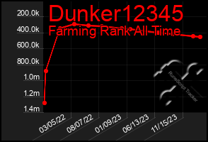 Total Graph of Dunker12345