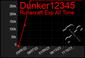 Total Graph of Dunker12345