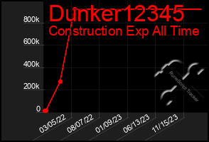 Total Graph of Dunker12345