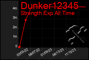 Total Graph of Dunker12345