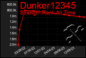 Total Graph of Dunker12345