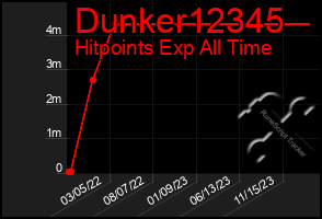 Total Graph of Dunker12345