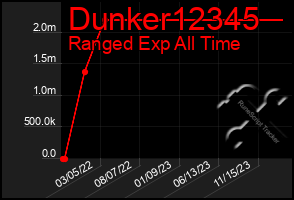 Total Graph of Dunker12345