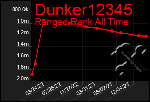 Total Graph of Dunker12345