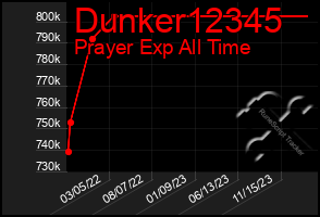 Total Graph of Dunker12345