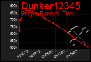 Total Graph of Dunker12345