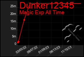 Total Graph of Dunker12345