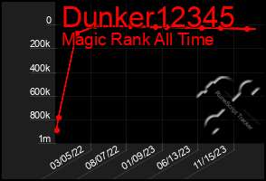 Total Graph of Dunker12345