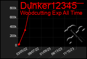 Total Graph of Dunker12345