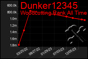 Total Graph of Dunker12345