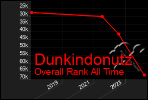 Total Graph of Dunkindonutz