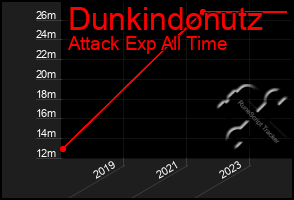 Total Graph of Dunkindonutz