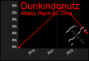 Total Graph of Dunkindonutz