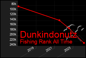 Total Graph of Dunkindonutz