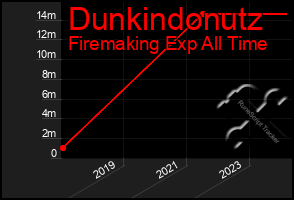 Total Graph of Dunkindonutz