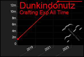 Total Graph of Dunkindonutz