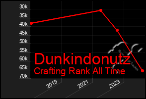 Total Graph of Dunkindonutz