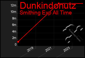 Total Graph of Dunkindonutz