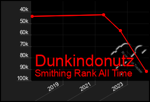 Total Graph of Dunkindonutz